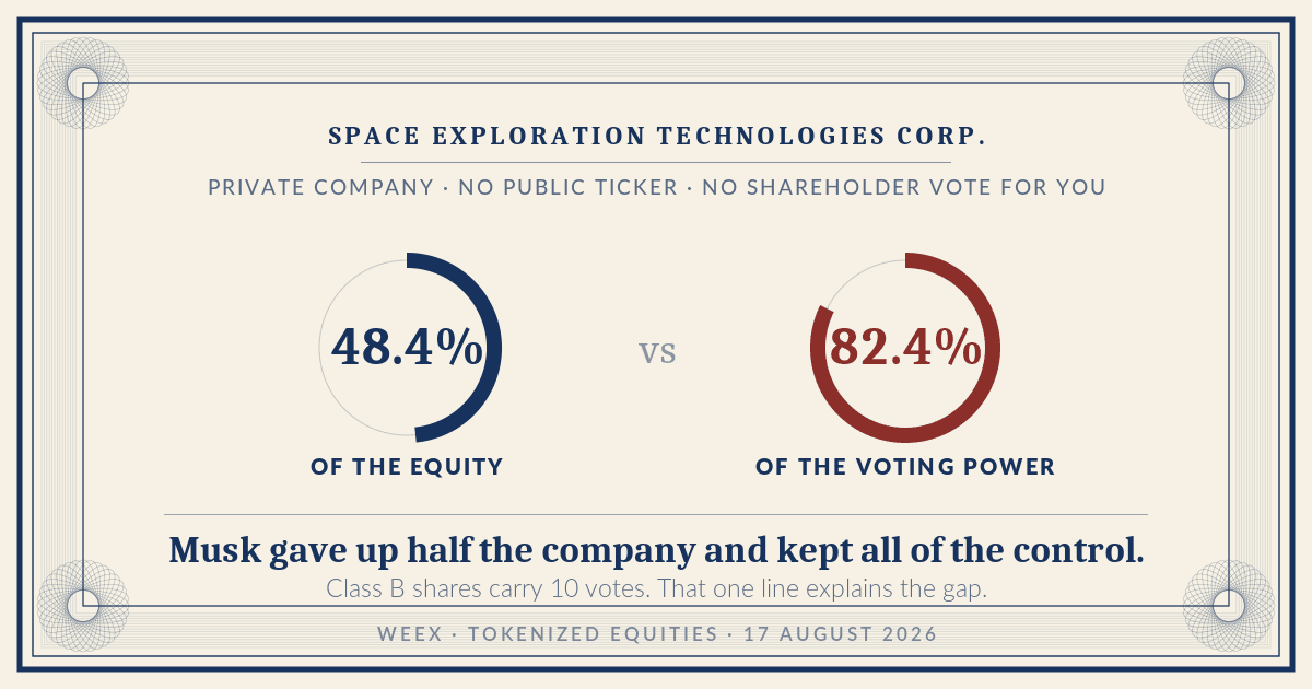 Musk's SpaceX Stake: 48.4% Equity vs 82.4% Voting Power
