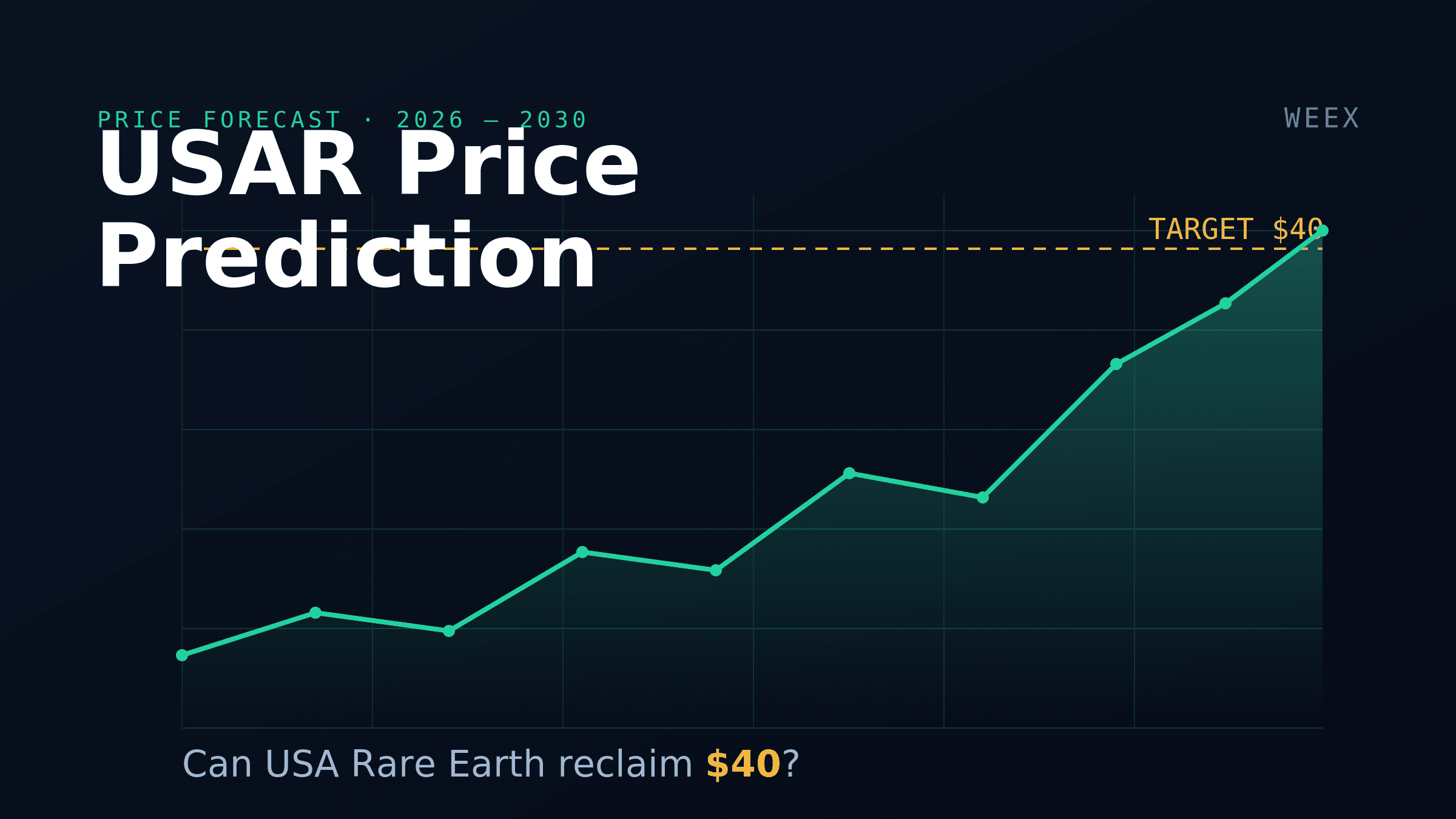 USA Rare Earth Stock (USAR): Bull Case, Risks, and the 2028 Bet