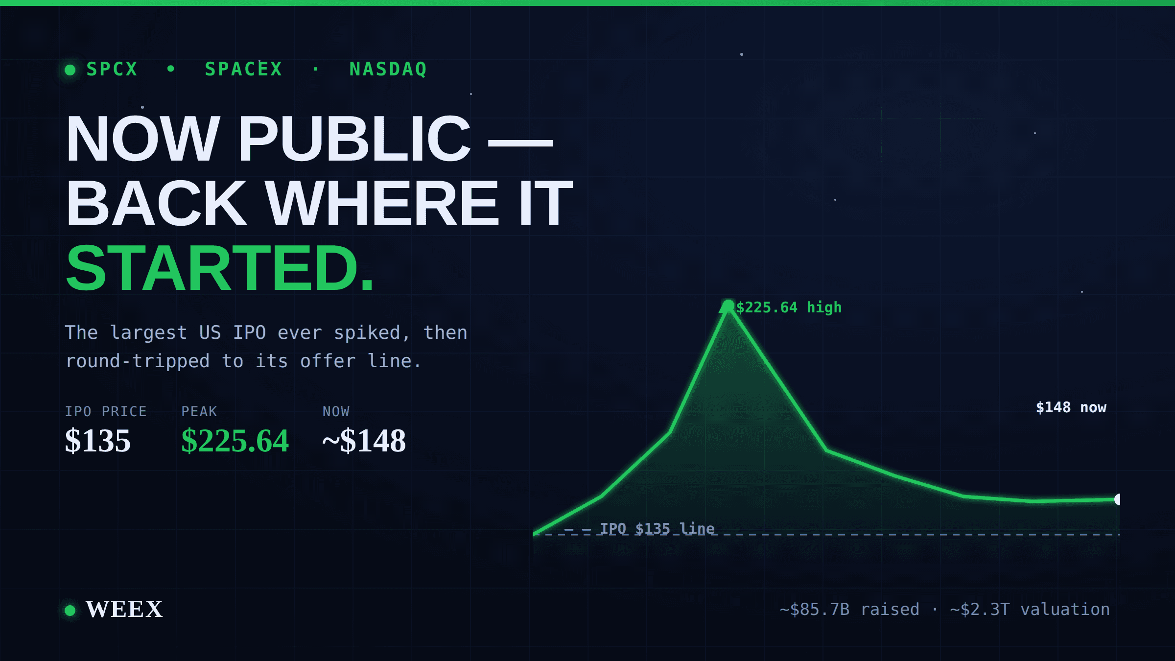 سهام SpaceX (SPCX): اکنون عمومی، و بازگشت به نقطه شروع