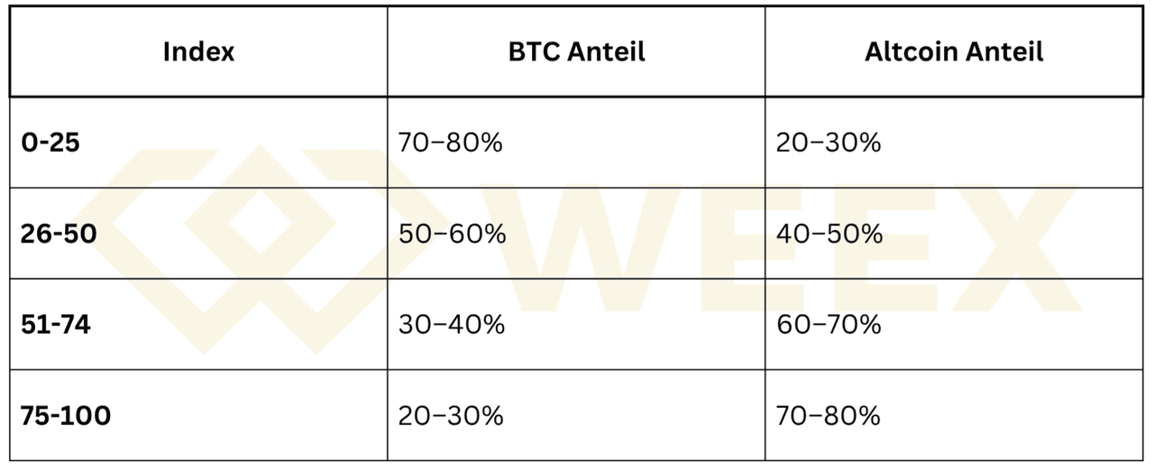 表格显示 BTC 和山寨币份额：低指数 = 比特币主导，高指数 = 山寨币主导。