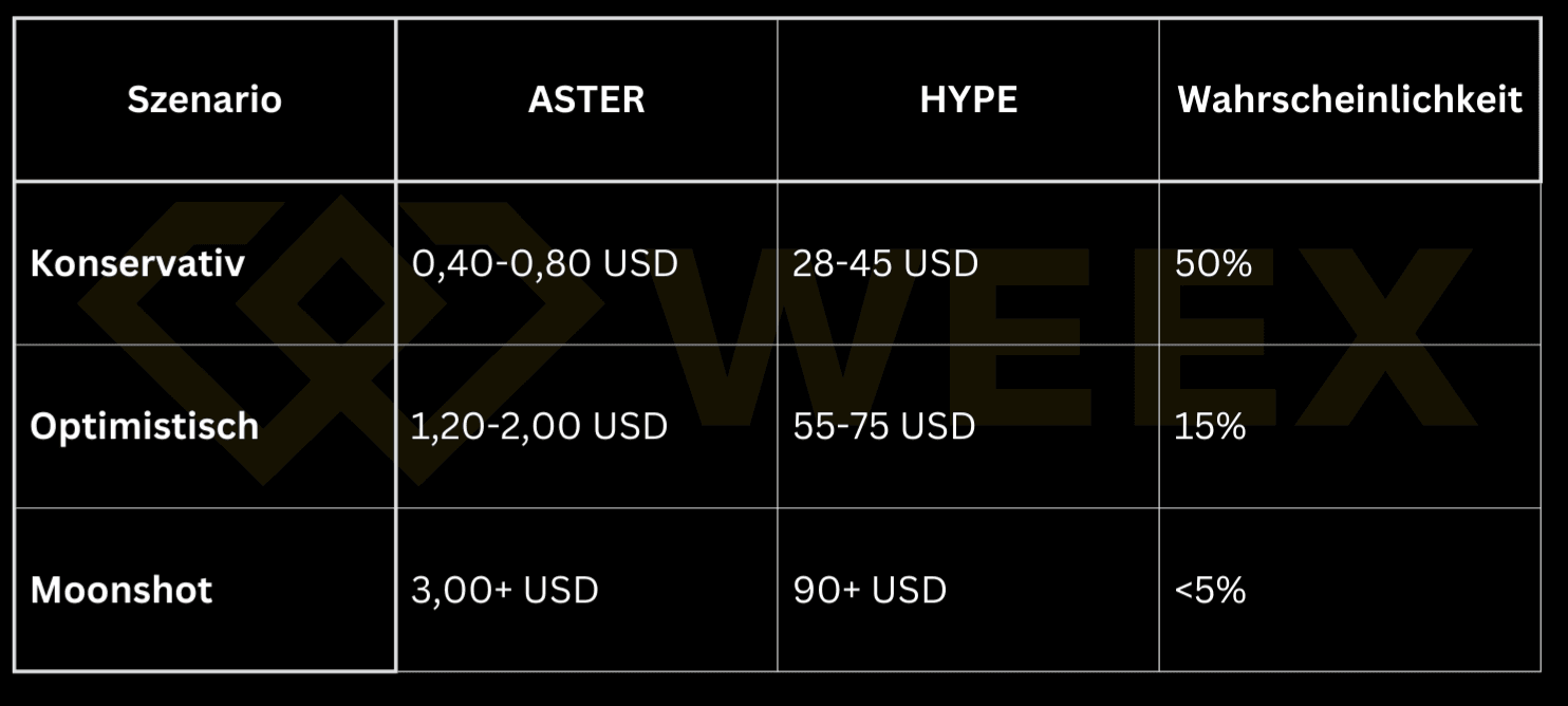 基于 2026 年 2 月市场情况的 ASTER 与 HYPE 2026-2027 年预测表(保守、乐观和激进场景)。