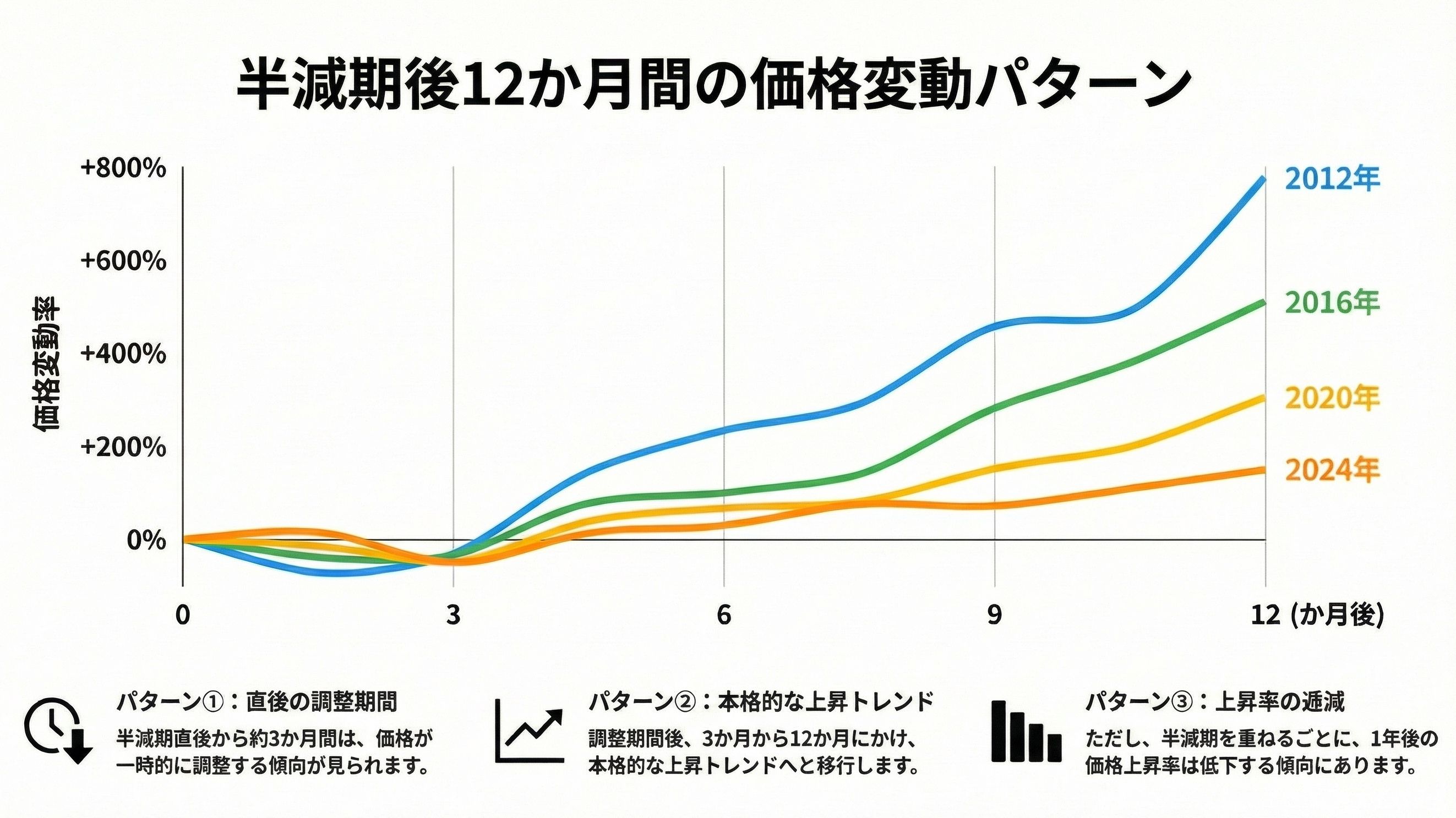 比特币减半后的价格波动模式