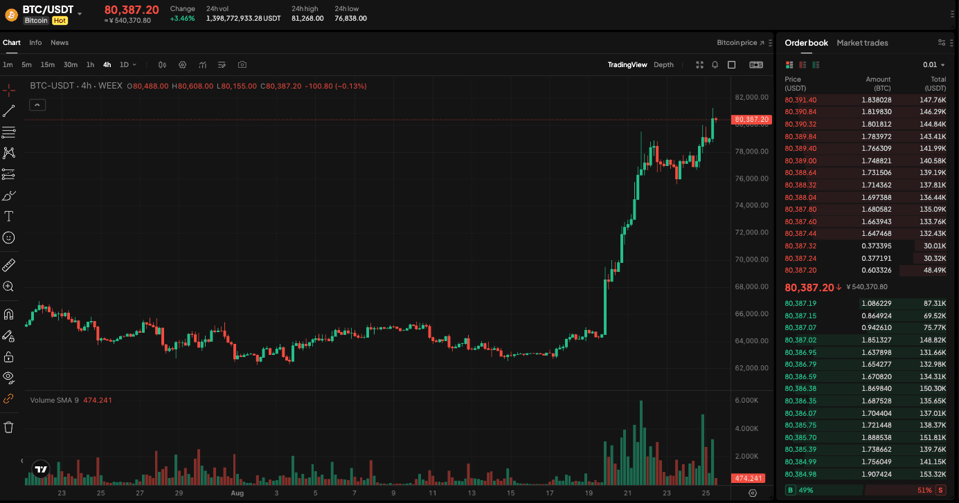 WEEX Exclusive:Bitcoin break $80K!NVIDIA Extends Declines | WEEX TradFi Daily (Aug. 25, 2026)