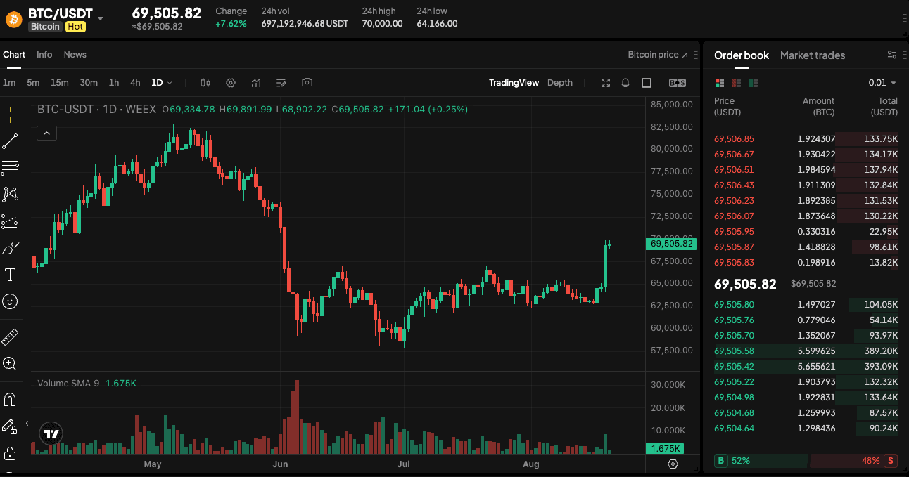 WEEX Exclusive:Bitcoin Breaks Above $70,000, Lifting Crypto Financial Stocks | WEEX TradFi Daily (August 20, 2026)