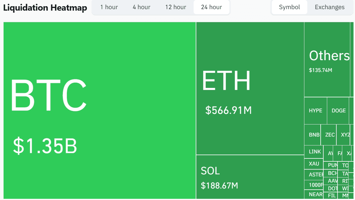 Bitcoin am Abgrund: Liquidationen im Wert von 1,35 Milliarden US-Dollar und extreme Angstsignale.PNG