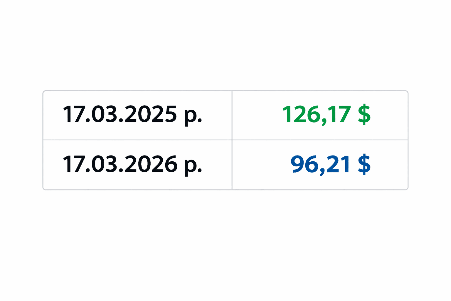 Porivnialna tablytsia tsiny SOL: 17.03.2025 — 126,17 $, 17.03.2026 — 96,21 $, na bilomu foni