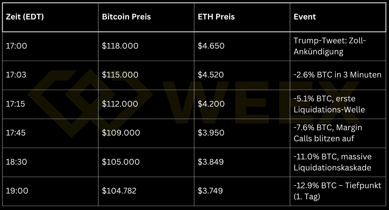 表格显示了特朗普推文后的比特币和以太坊价格历史：BTC从118,000美元跌至104,782美元（-12.9%），ETH从4,650美元跌至3,749美元——伴随着多轮清算潮。