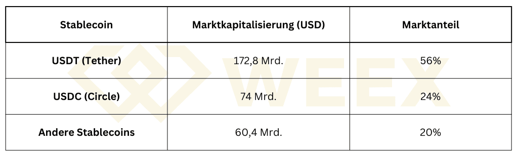 2025 年稳定币市场：USDT 1728 亿美元 (56%)，USDC 740 亿美元 (24%)，其他 604 亿美元 (20%)，截至 2025 年 9 月。来源：Cointelegraph