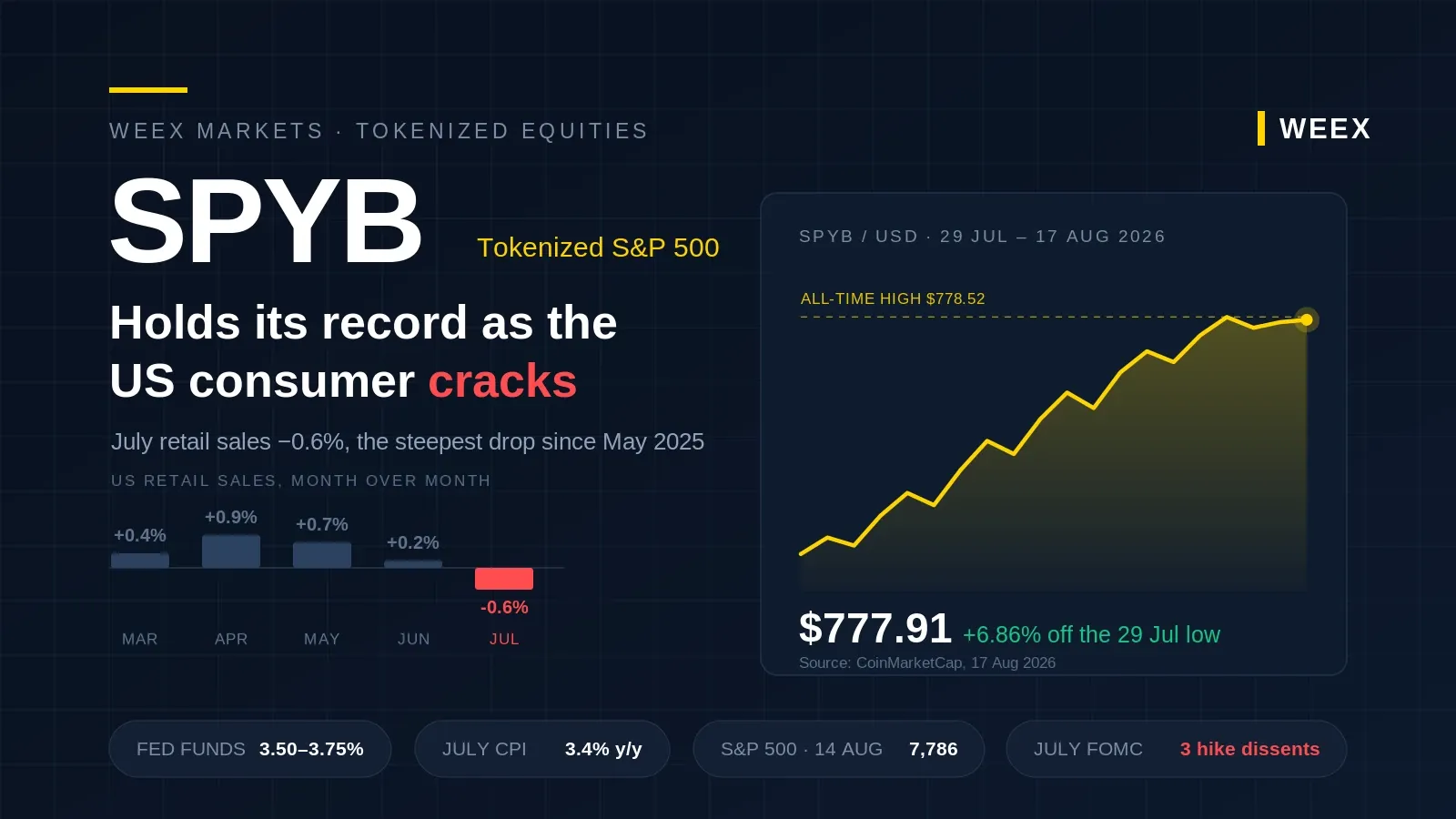 SPYB Price Holds Near Record After US Retail Sales Miss