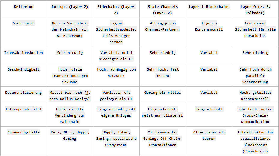 Difference between rollups and other scaling solutions
