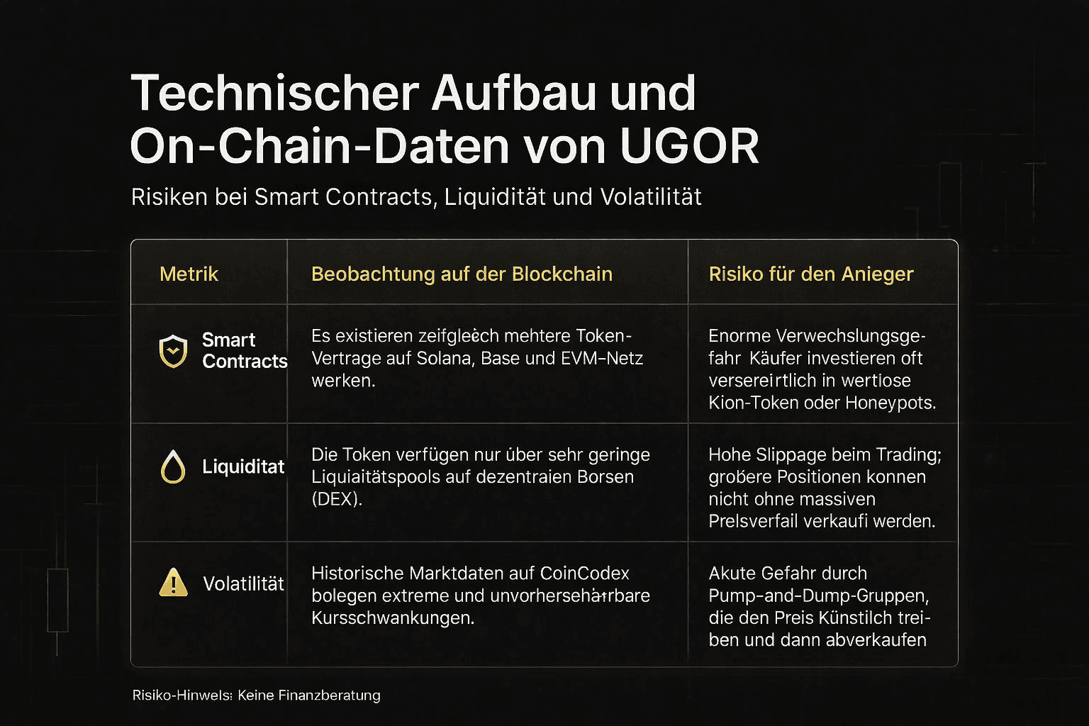 Infographic: Technical structure and on-chain data of UGOR – table on risks regarding smart contracts, liquidity, and volatility for investors.