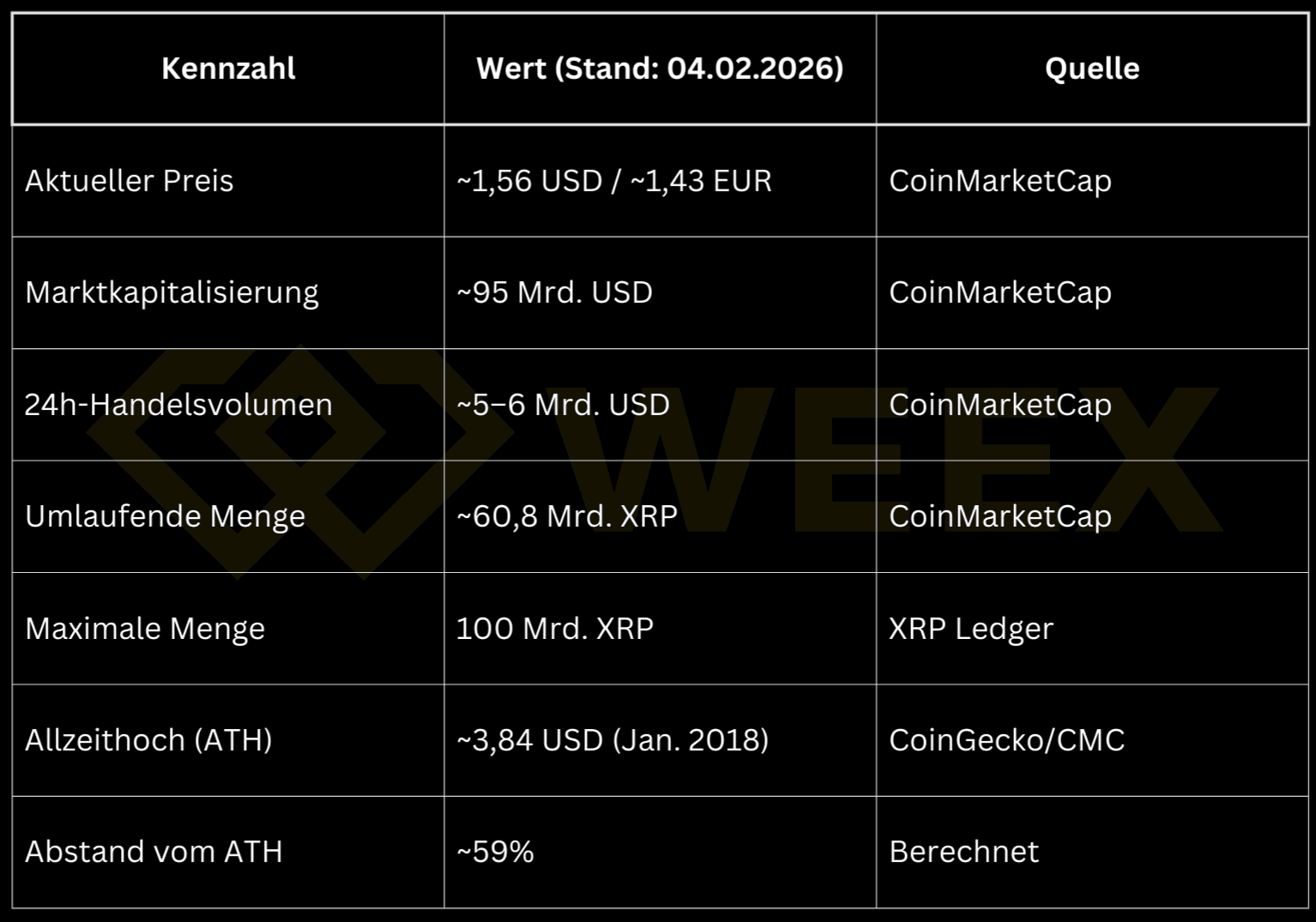当前 XRP 指标汇总表 (2026年2月4日)：价格约 1.56 美元，市值约 950 亿美元，供应量及距历史最高价距离。