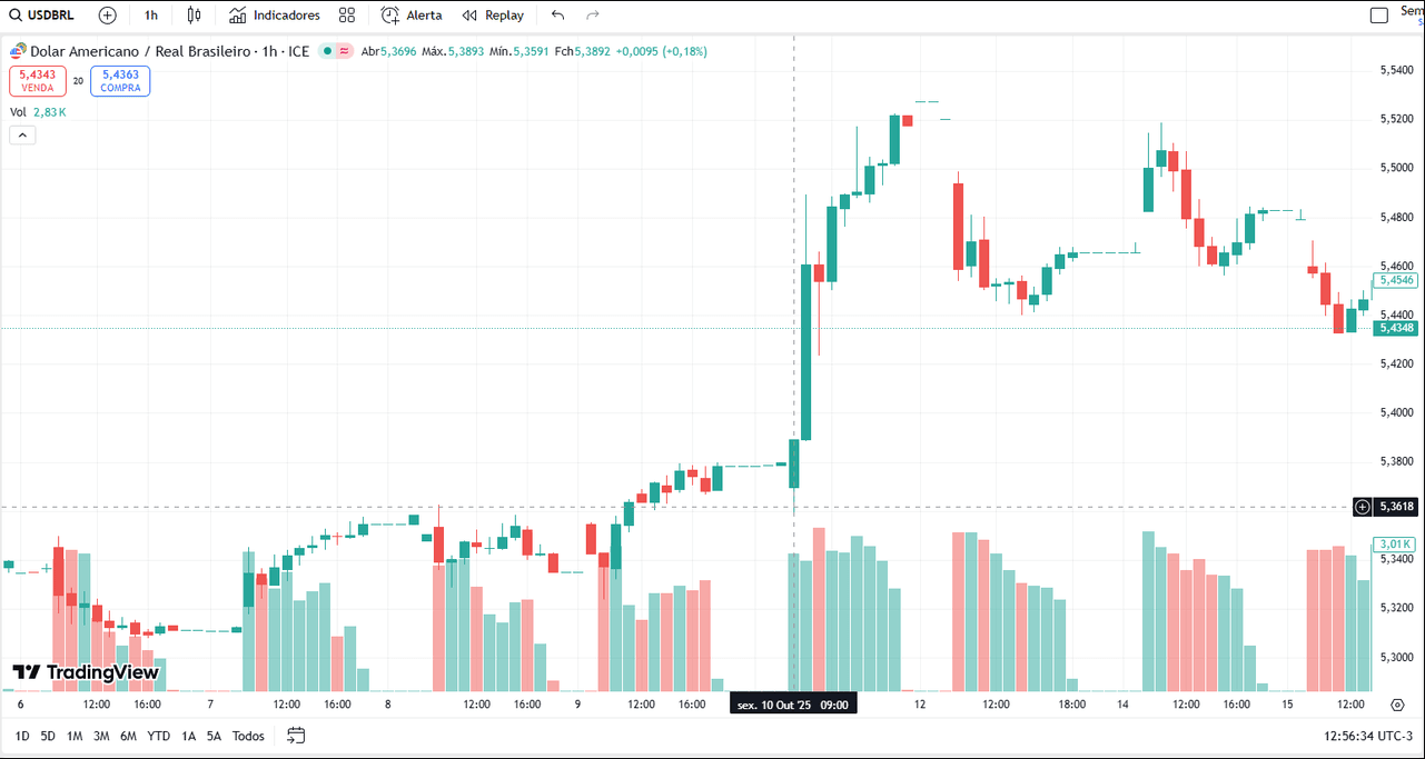 USD/BRL图表